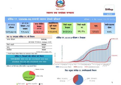 नेपालमा कोरोना संक्रमितको संख्या ५ लाख नाघ्यो,थप ८ हजार ९८० जनामा संक्रमण